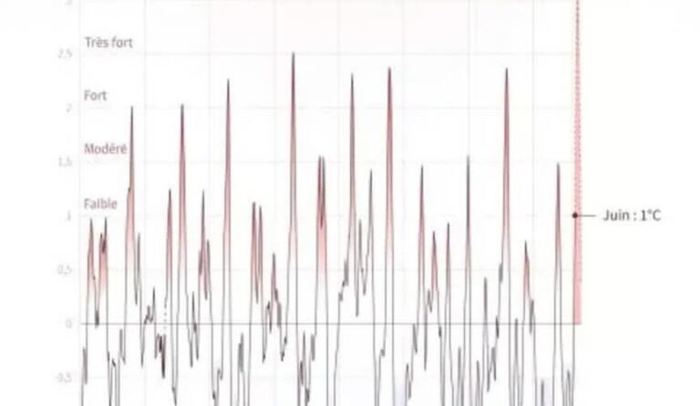 El Niño ap menase rekòt ann Ayiti, sa ka agrave pwoblèm grangou an 2027